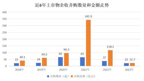 2023年物企收并购图鉴，总交易缩水95亿物业k线并购乐居新浪新闻