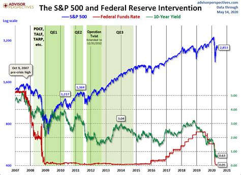 Treasury Snapshot: 10-Year Note at 0.63% - dshort - Advisor Perspectives