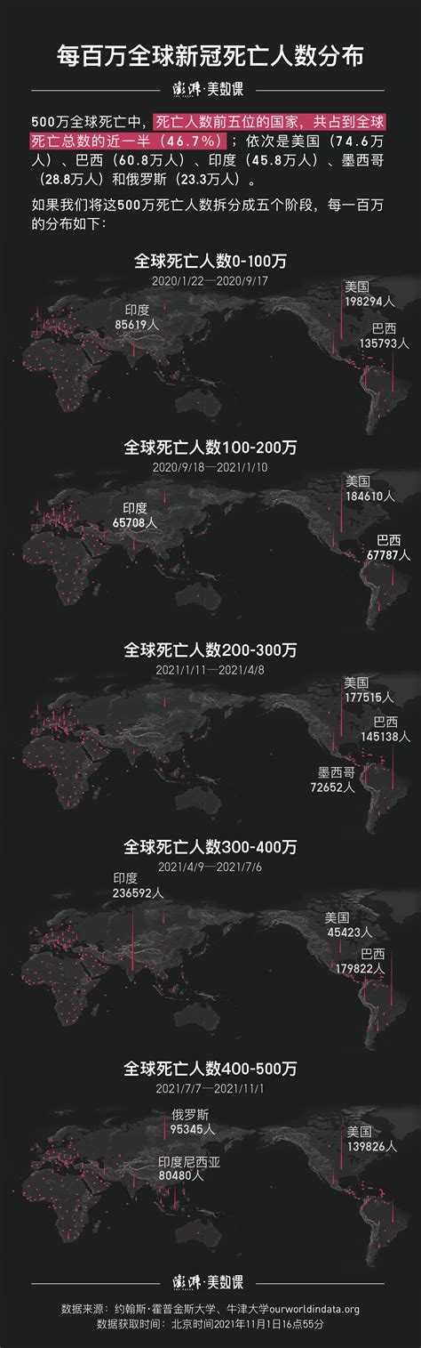 数说｜全球新冠死亡破500万，上半年死亡人数超去年整年 腾讯新闻