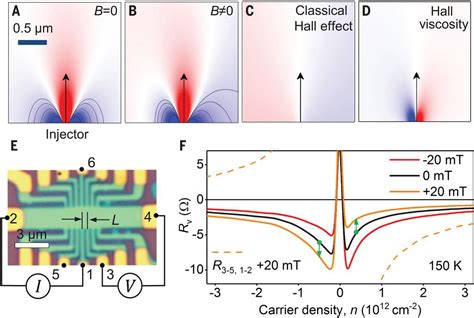 Measuring Hall Viscosity Of Graphenes Electron Fluid Science