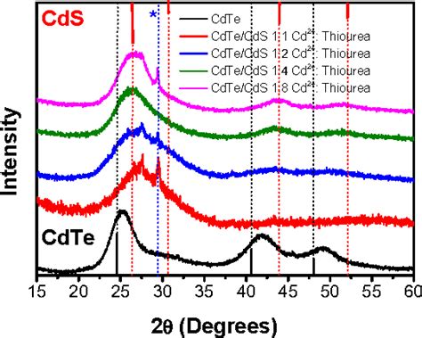 Figure 1 From Water Soluble CdTe CdS Core Shell Semiconductor