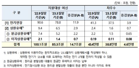 코로나19 대출 상환유예 60개월까지 자율 연장 오픈이슈갤러리 인벤