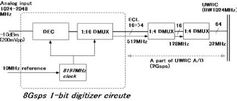 Figure From Development Of Gsps Bit Adc With Gaas Ics For Radio