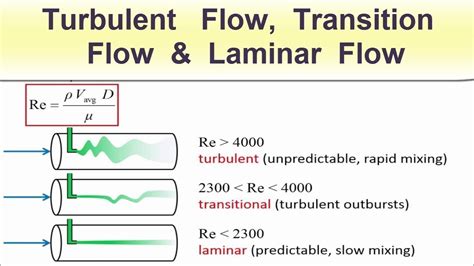 Viscous Flow In Pipes