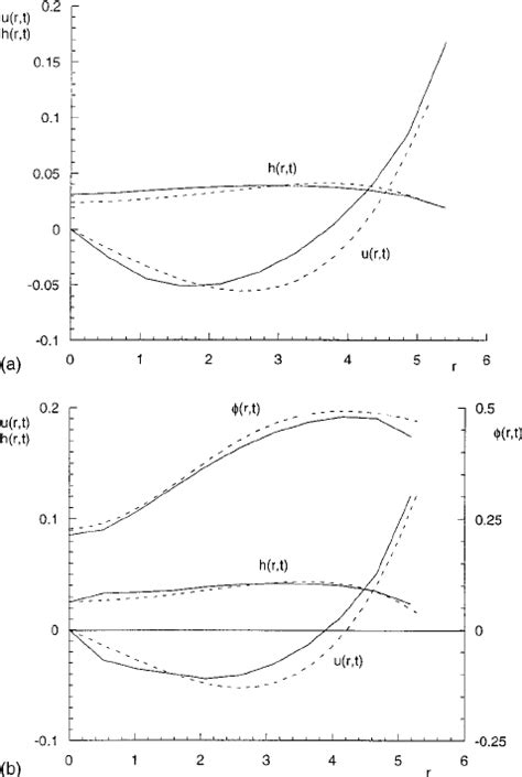 Comparison Between The Numerical Results And The Improved Asymptotic Download Scientific