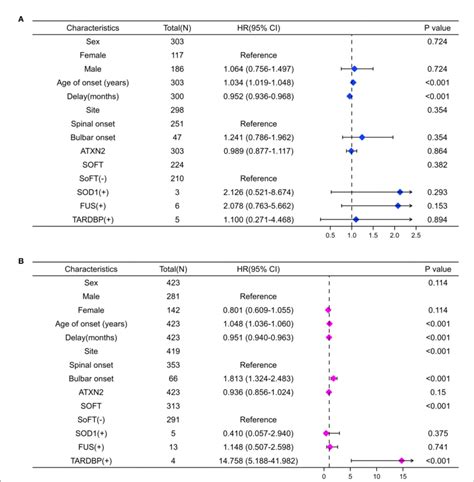 Figure Forest Plots Summarize The Results Of Univariate Cox Analysis