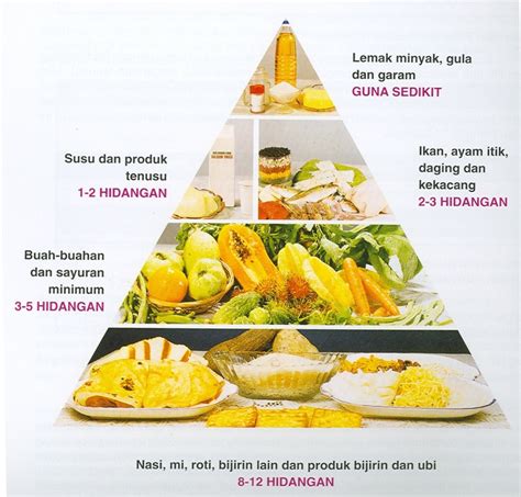 Piramid Gambar Makanan Sihat Diet Harian Mesti Seimbang Alva Sandberg