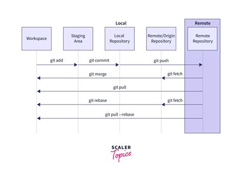 How Does Git Work Scaler Topics