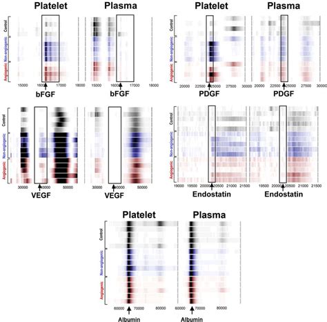 Platelet Protein Profiles Of Tumor Bearing Mice Correlate With Tumor