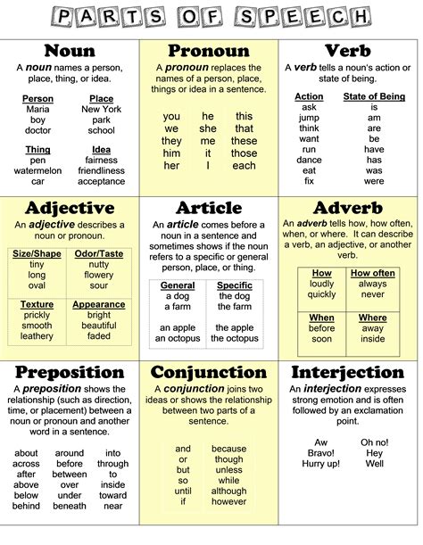 Parts Of Speech Chart Parts Of Speech Nouns And Pronouns Nouns And Images