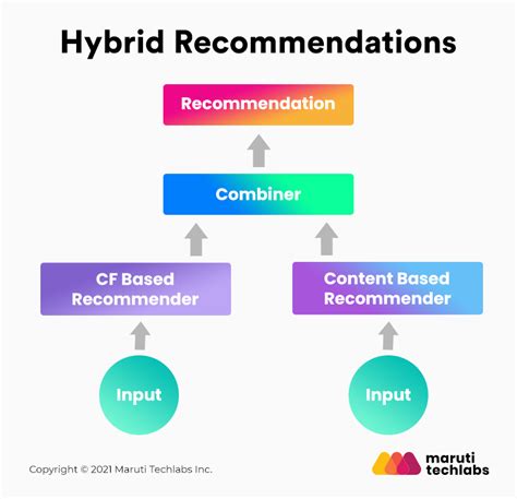 How Do Recommendation Engines Work What Are The Benefits