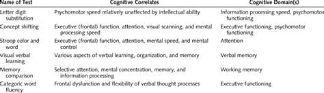 Neuropsychological Tests Administered And The Cognitive Domain Scores