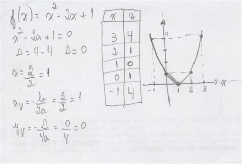 Construa o gráfico da função f x x² 2x 1 brainly br