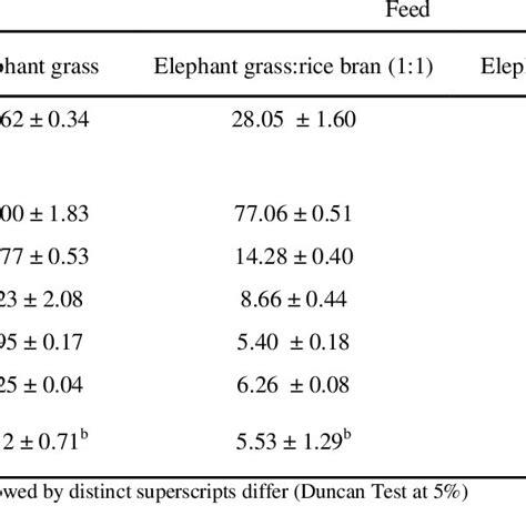 Cmcase Activity And The Number Of Protozoal Of Fermented Rice Bran With Download Scientific