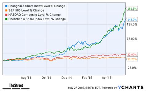 The Best China Etfs Right Now Thestreet Pro