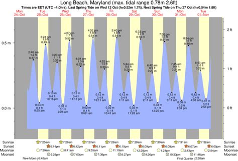 Tide Times and Tide Chart for Long Beach