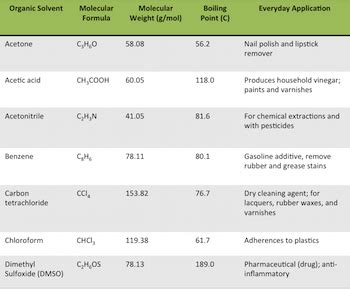 Organic Solvents Definition, Types & List - Lesson | Study.com