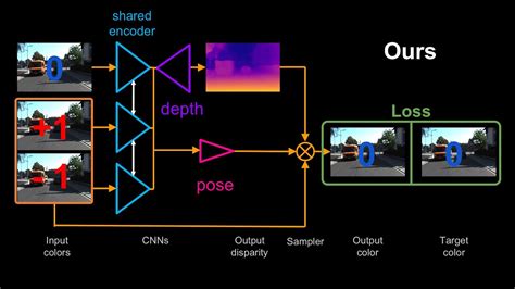 Digging Into Self Supervised Monocular Depth Estimation YouTube