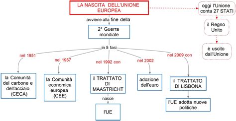 La Nascita Dellunione Europea Mappa Concettuale