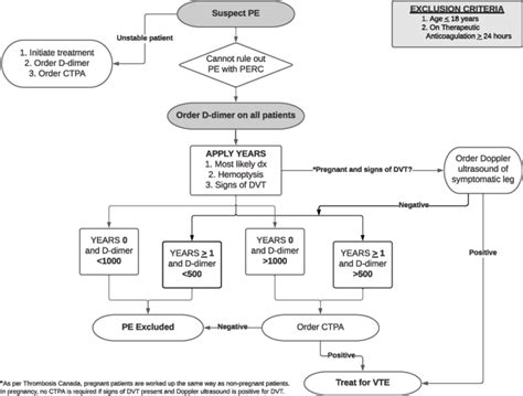 Departmental Algorithm Ctpa Ct Pulmonary Angiography Dvt Deep Vein Download Scientific