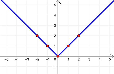 Función Valor Absoluto Características Neurochispas