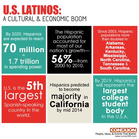 Us Latinos A Cultural And Economic Boom As Of March 2014 Hispanics Become The Plurality In