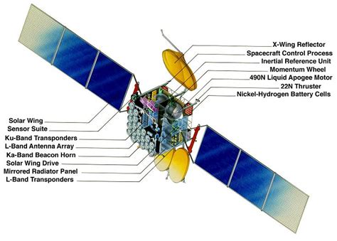 Budowa Satelity Telekomunikacyjnego