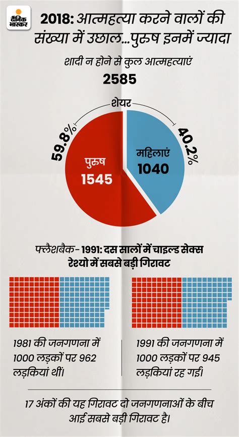 Effect Of Deteriorating Sex Ratio 40 Years Ago 61 Men Among Those Who Commit Suicide Due To