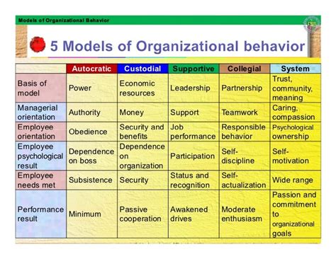 Models Of Organizational Behavior