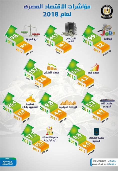 إنفوجراف تعرف على مؤشرات الاقتصاد المصرى لعام 2018 اليوم السابع