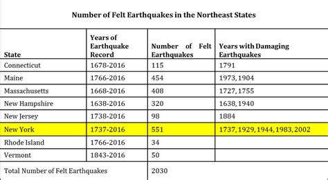 New York Earthquake In September 2024 Olympics - Heidie Georgine