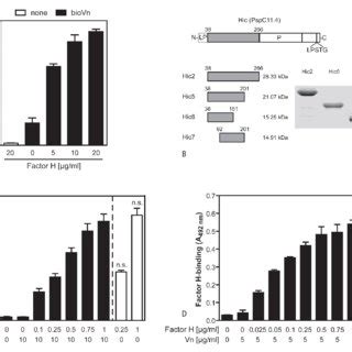 The PspC Like Protein Hic Recruits Vitronectin A G Dosedependent