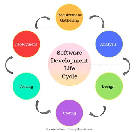 What Is Sdlc Life Cycle