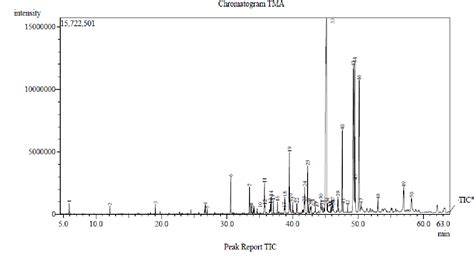 Figure 1 From Comparative Gcms Analysis Of Hexane Extracts Of Male And