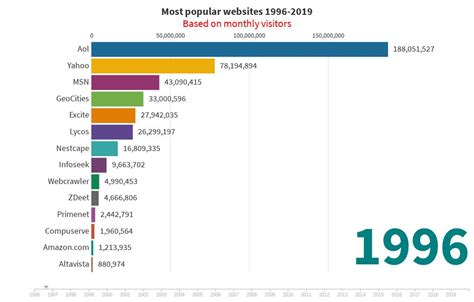 Most Popular Websites Flourish