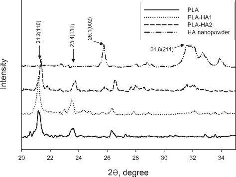 Figure 3 From Nanofibrous Poly Lactic Acid Hydroxyapatite Composite