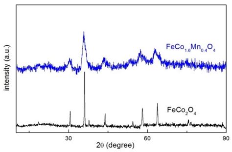 The XRD Pattern Of FeCo 1 6 Mn 0 4 O 4 And FeCo 2 O 4 As Figure 2 A