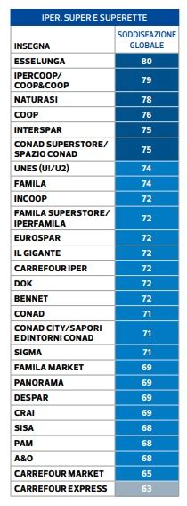 Sono questi 6 i supermercati dove è meglio fare la spesa secondo la