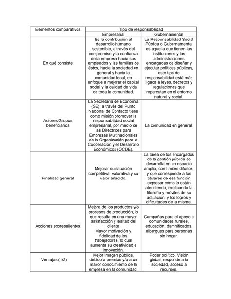 A2 Marm Elementos Comparativos Tipo De Responsabilidad Empresarial