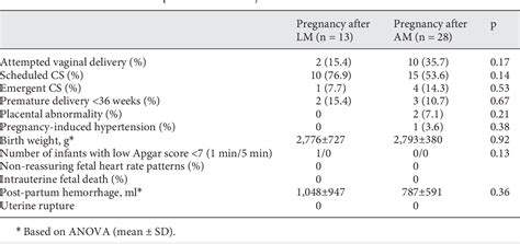 Table 1 From Comparison Of The Perinatal Outcomes After Laparoscopic