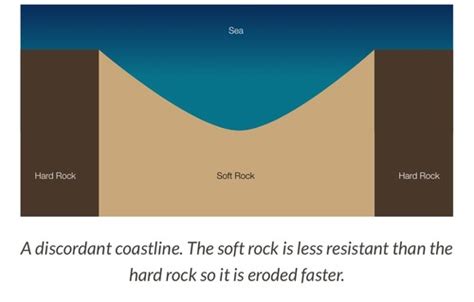 Coastal landforms Flashcards | Quizlet