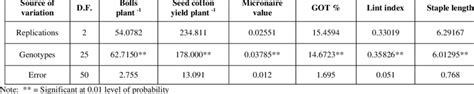 Mean Squares From Analysis Of Variance For Yield And Fiber Traits In