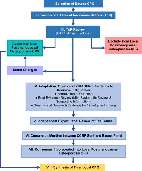 Grade Adolopment Process For Postmenopausal Osteoporosis Management Cpg