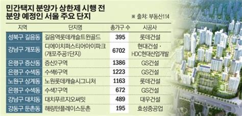 분양가 상한제 코앞이달 서울서 로또단지 쏟아진다 네이트 뉴스