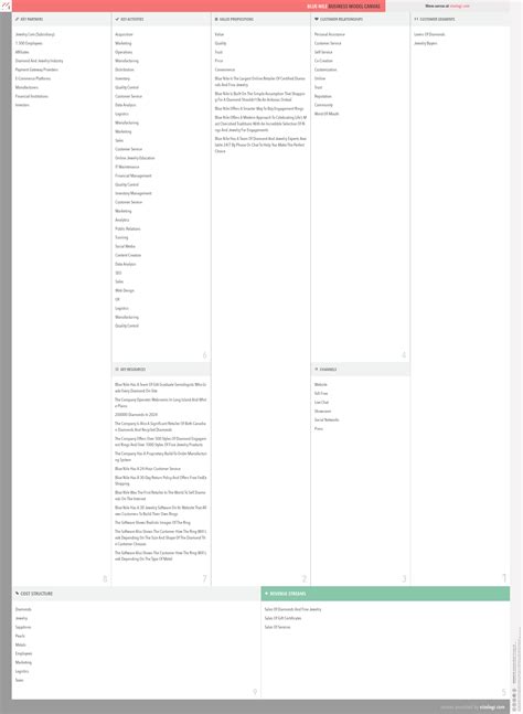 What is Blue Nile's business model? | Vizologi