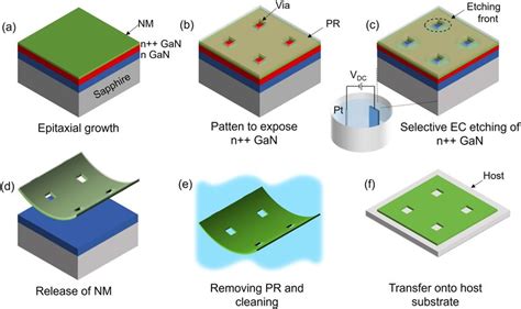 GaN HEMT Epitaxial Growth