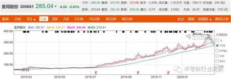 一路狂飙的中国半导体公司股价芯片