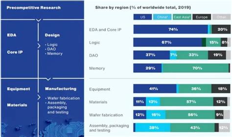 In Depth Analysis Of The Global Semiconductor Supply Chain Utmel