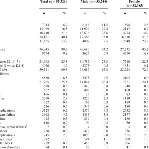 Patient Characteristics According To Sex Download Table