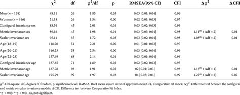 Indices Of Fit For Invariance Tests By Sex And Age Download